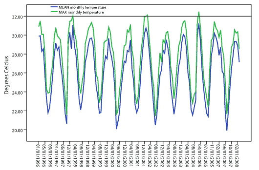 Monthly mean and maximum water temperature