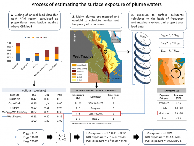 Process used to calculate the pollutant exposure caused by flood plume waters